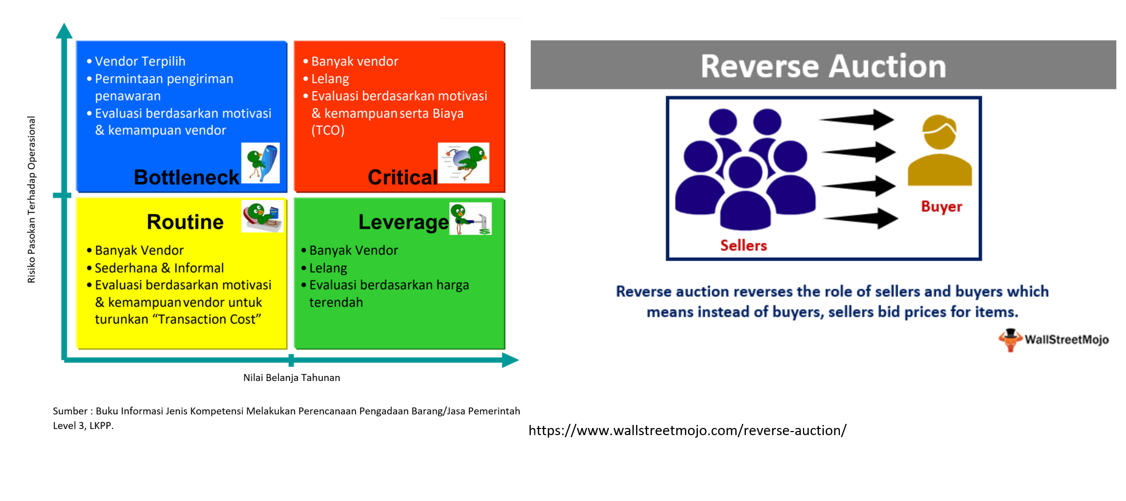 Reverse Auction Dan Strategi Pengadaan - Optimalisasi Pemerintahan Demi ...